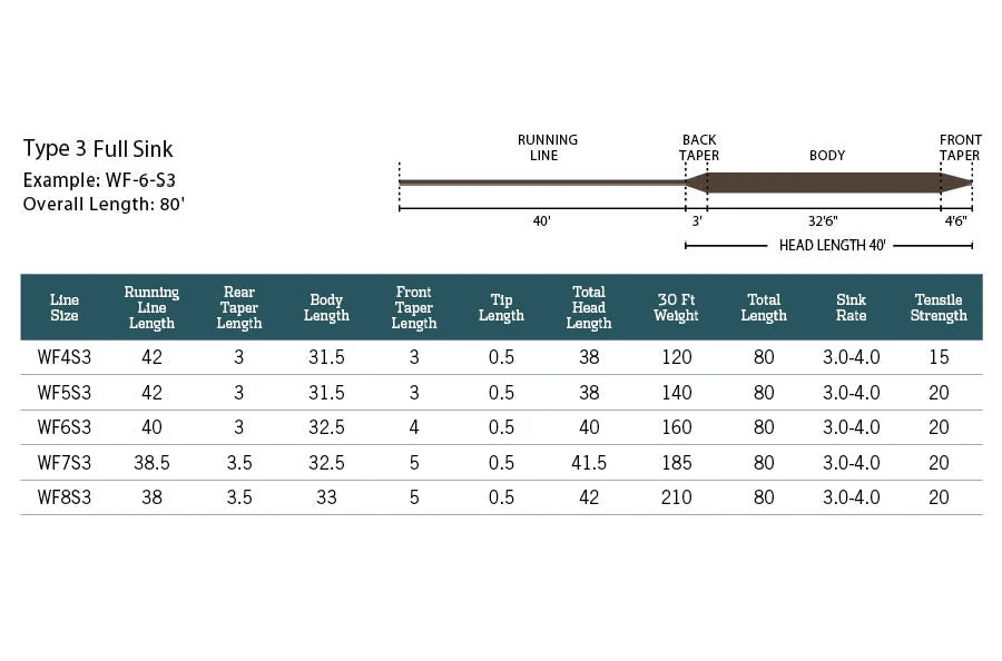 Rio Products FRESHWATER FLY LINES RIO Mainstream Type 3 Full Sink Fly Line 4 Rio Products FRESHWATER FLY LINES RIO Mainstream Type 3 Full Sink Fly Line