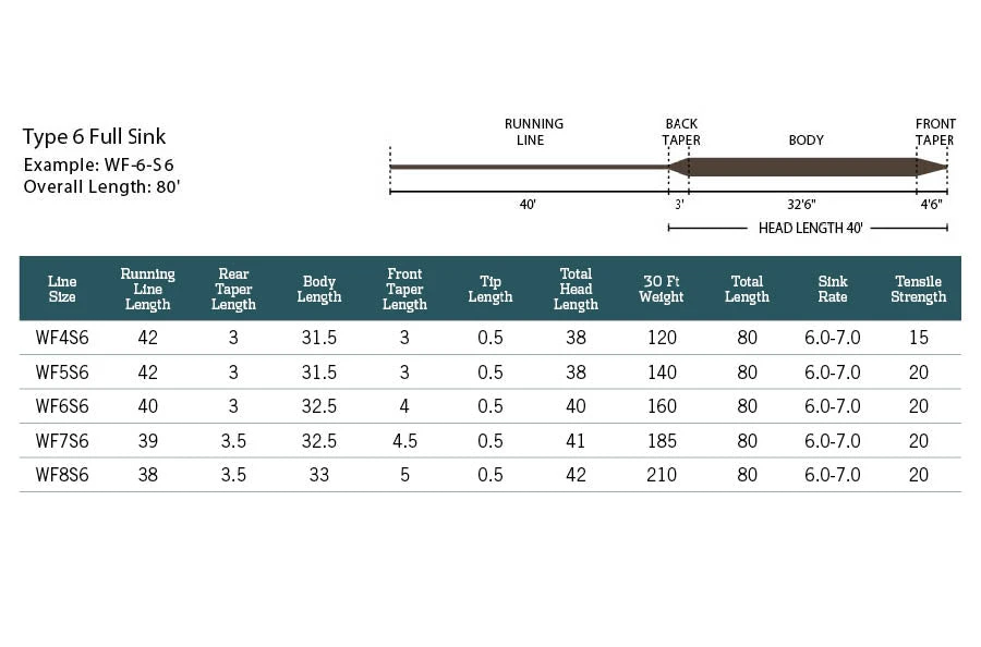 Rio Products FRESHWATER FLY LINES RIO Mainstream Type 6 Full Sink Fly Line 5 Rio Products FRESHWATER FLY LINES RIO Mainstream Type 6 Full Sink Fly Line